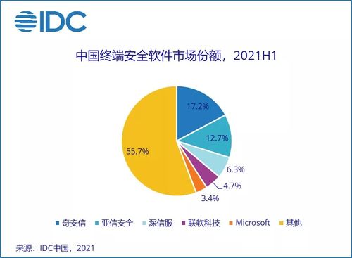 上半年中國IT安全軟件市場收入勁增36.6%，市場需求加速釋放
